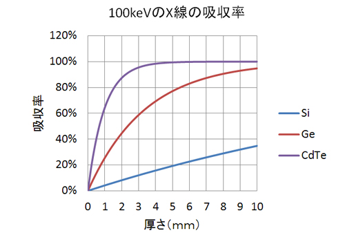 高検出感度 