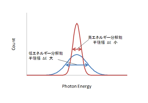 高エネルギー分解能 