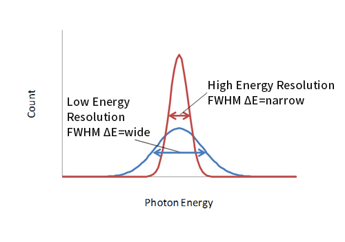高エネルギー分解能 